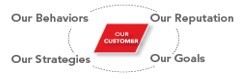 Our Behaviors, Our Reputation, Our Strategies, Our Goals - Our Customers.